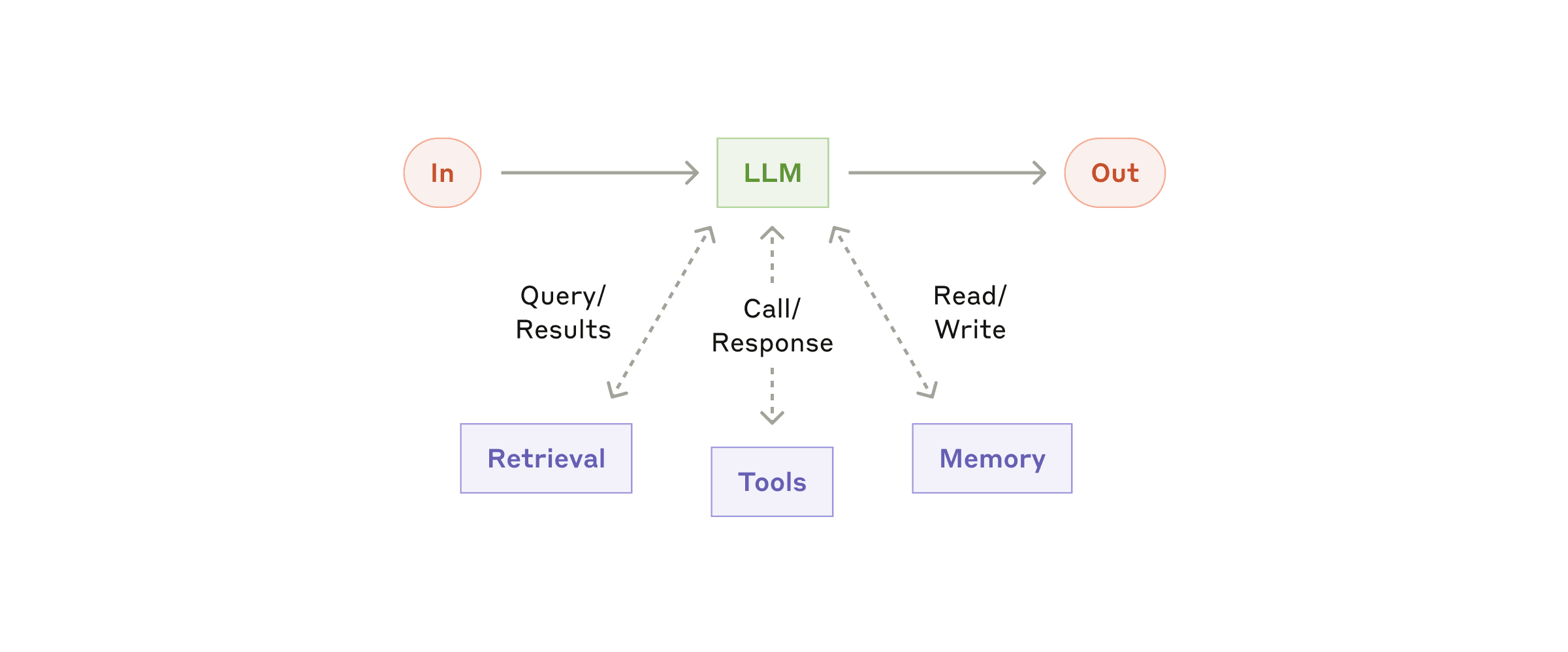 Building Effective AI Agents