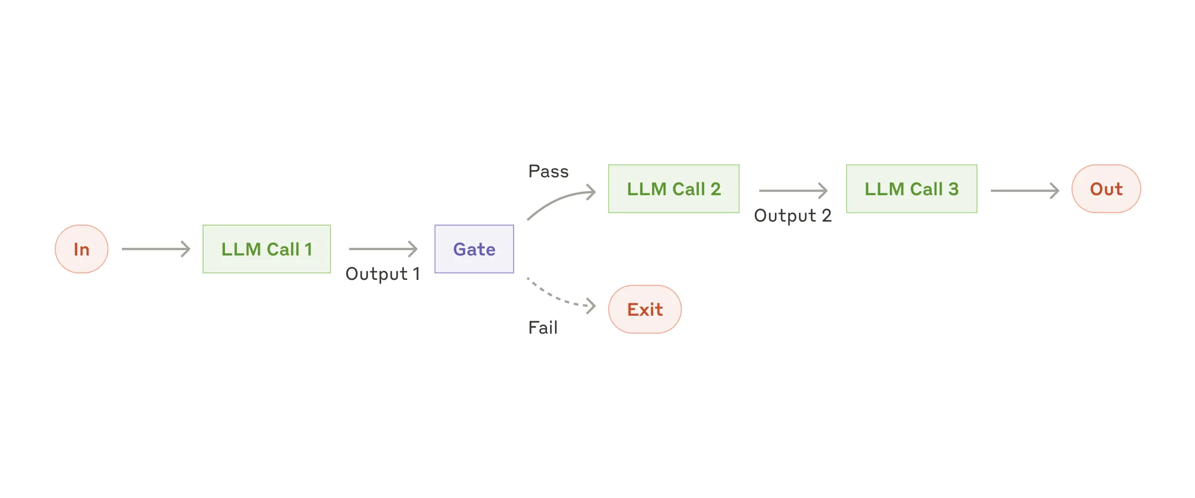 Workflows vs Agents