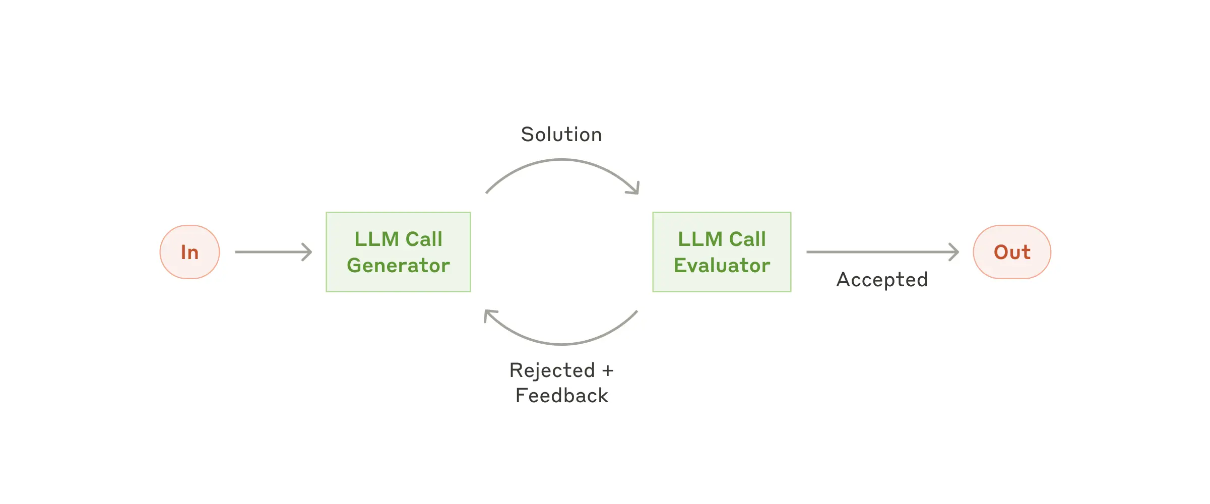 Evaluator Optimizer