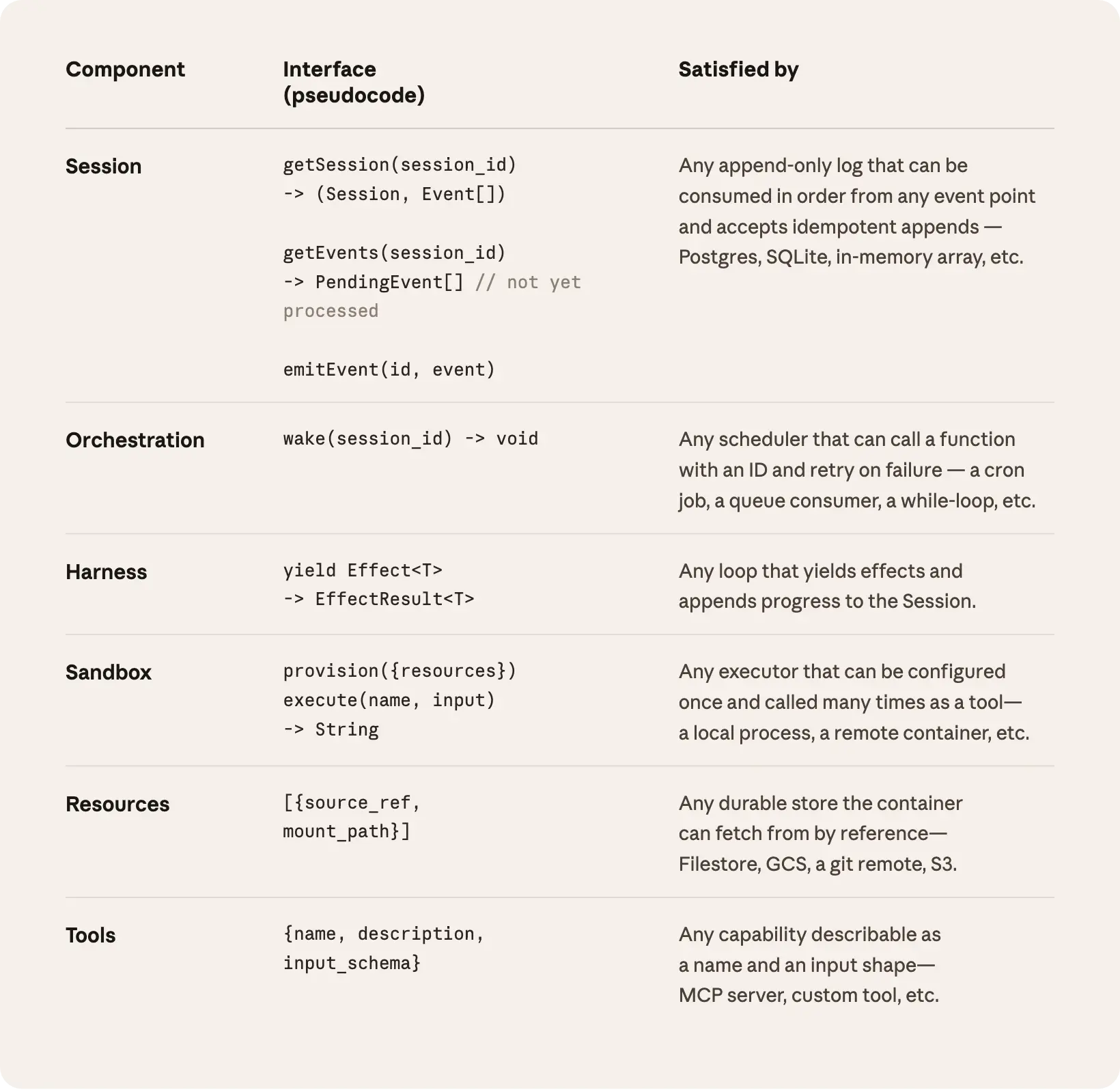 Managed Agents Architecture